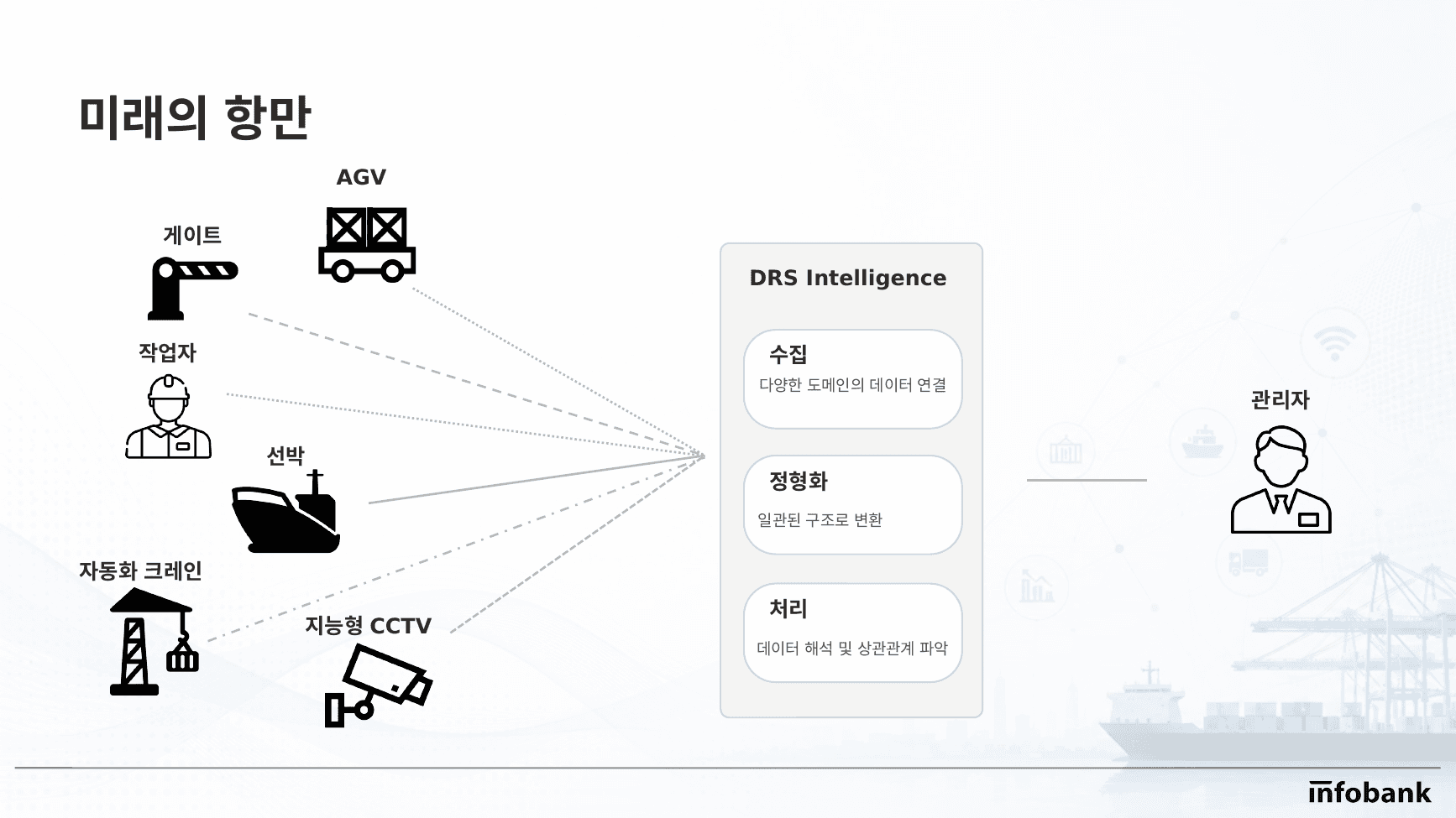 DRS Intelligence - 데이터로 연결하는 지능형 항만 대표 이미지